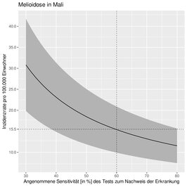 [Translate to English:] Diagramm zur geschätzten Häufigkeit von Meliodose-Neuerk