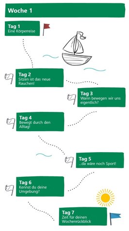 A weekly overview with days from top to bottom in green boxes