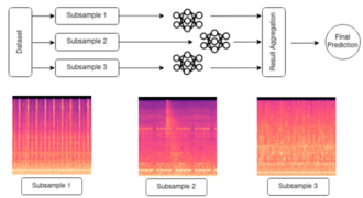 Ensemble-Netzwerkstruktur mit Trainingsdaten