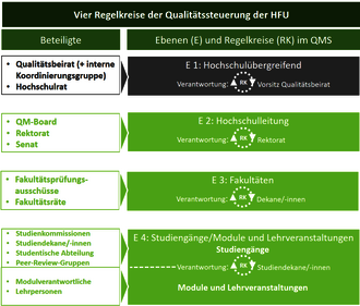 Eine farbige Auflistung der vier Regelkreise der Qualitätssteuerung der HFU