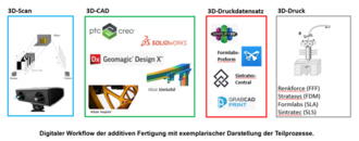 Additive Fertigung (I25901)